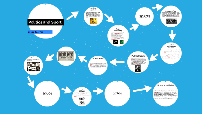 Politics and Sport by Katie Philson on Prezi