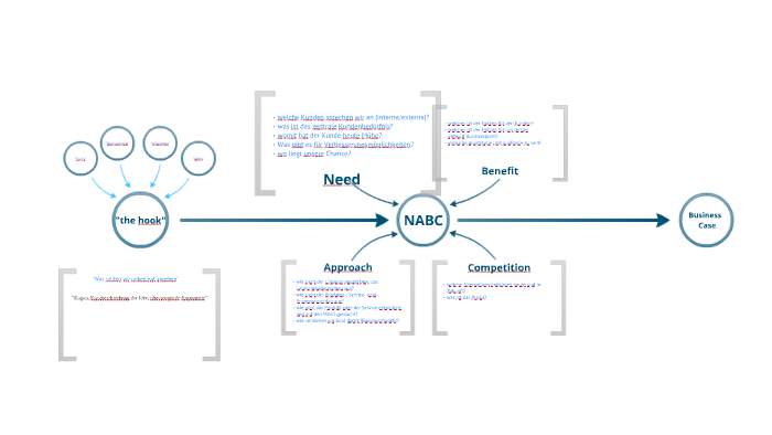 NABC template by Rolf Bachofner on Prezi