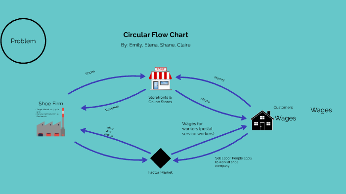 Econ Flow Chart by Emily Huston on Prezi