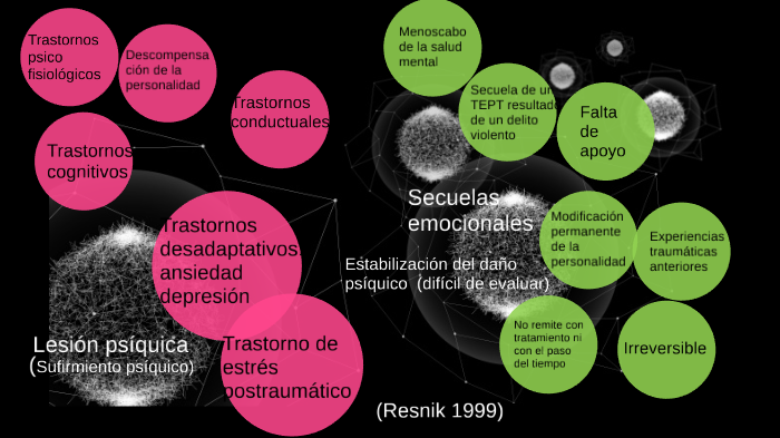 Lesión Psíquica Y Secuelas Emocionales By Hilda Ortega On Prezi 9533