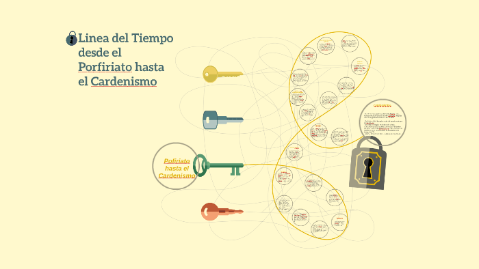 Linea del Tiempo desde el Porfiriato hasta el Cardenismo