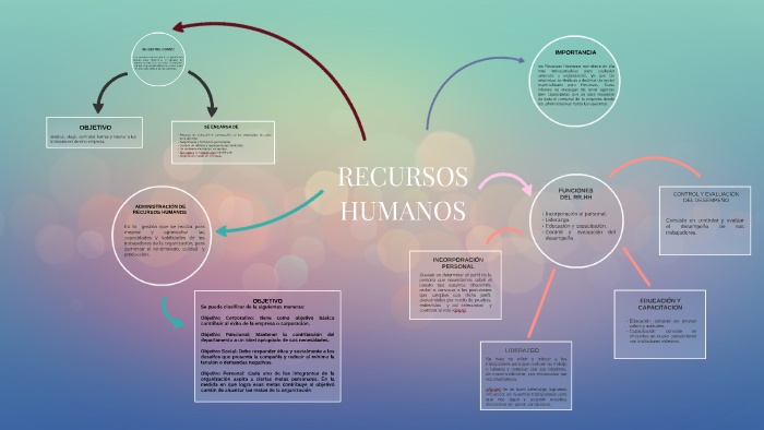 MAPA MENTAL DEL "RRHH" by STEFANIA VALENCIA on Prezi