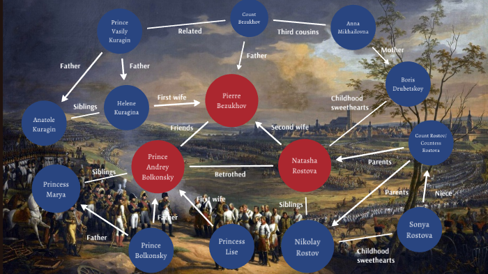 War and Peace Character Map by BytheBook Videos on Prezi