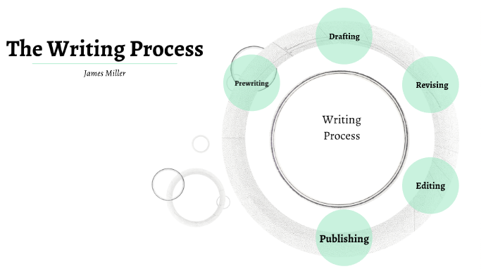 The Writing Process by James Miller on Prezi