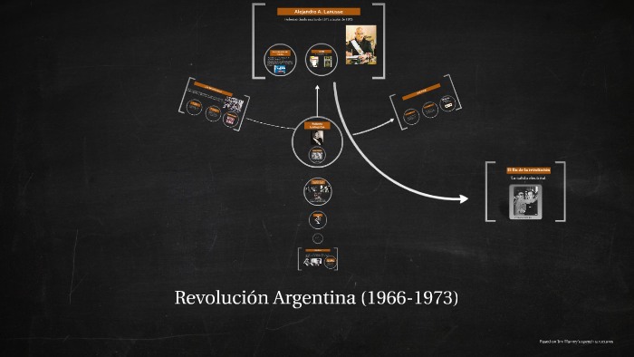 Revolucion Argentina 1966 A 1973 By Thomas Ramos