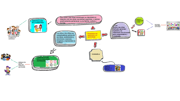 Propósitos del desarrollo y el aprendizaje by andrea rojas on Prezi