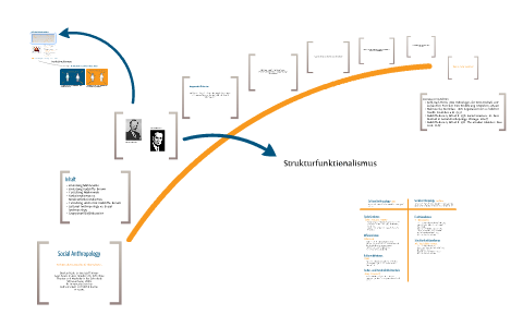 Funktionalismus Und Strukturfunktionalismus By Michal Kramer On Prezi