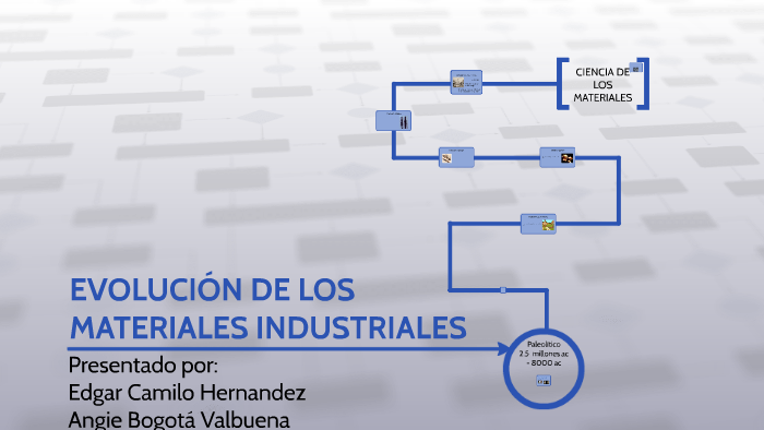 Evolucion De Los Materiales Industriales By Angie Bogota On Prezi Next