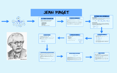 JEAN PIAGET by on Prezi