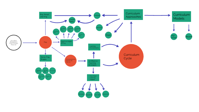 Curriculum Development Concept map by Kelsey McLaughlin on Prezi
