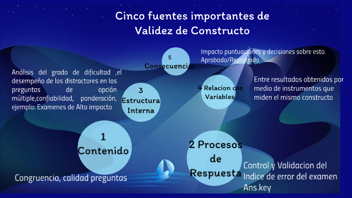 Cinco fuentes importantes de Validez de Constructo by Mishell Angulo on