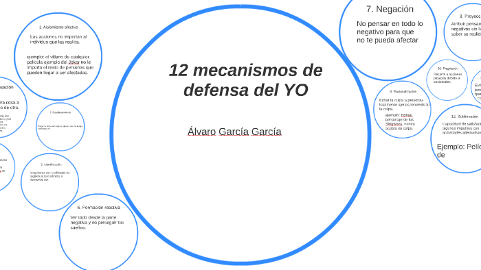 12 Mecanismos De Defensa Del Yo By Alvaro García 3930