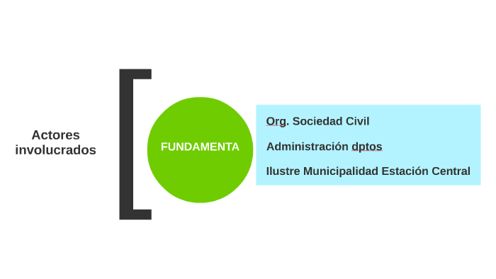 Esquema de gobernanza by Juan Pablo Gándara on Prezi