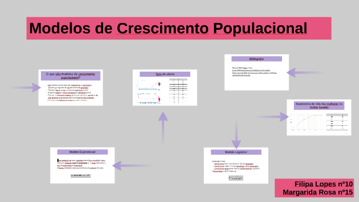 Modelos De Crescimento Populacional By Filipa Lopes On Prezi