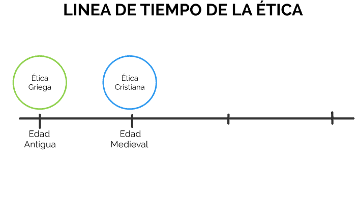 Linea del tiempo de la ética by Eduardo Alcaraz