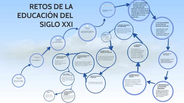 Retos De La EducaciÓn Del Siglo Xxi By Juana Escamilla Castillo On Prezi 6685