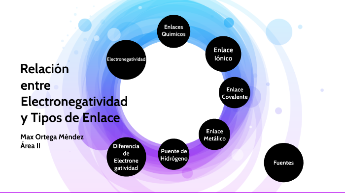 Relación Entre Electronegatividad Y Tipos De Enlace By Max Ortega 3079