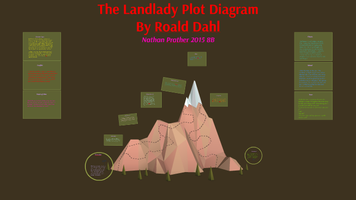 The Landlady Plot Diagram by nathan prather on Prezi Next