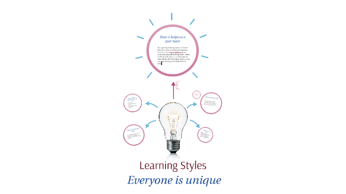 what-are-learning-styles-by-emma-rath