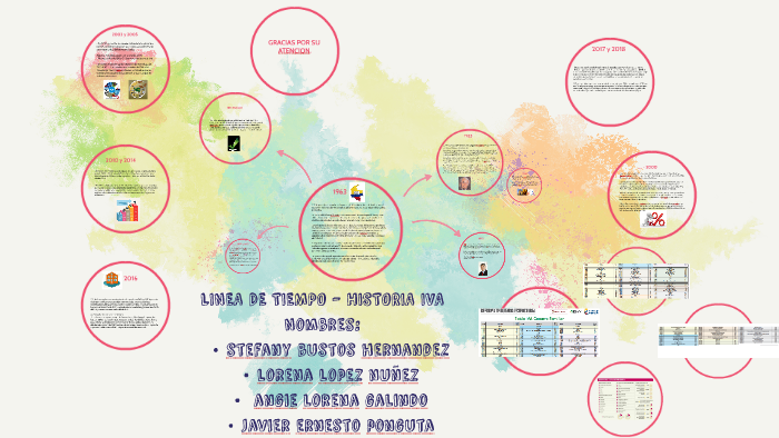 Linea de tiempo IVA by Stefa Bustos on Prezi