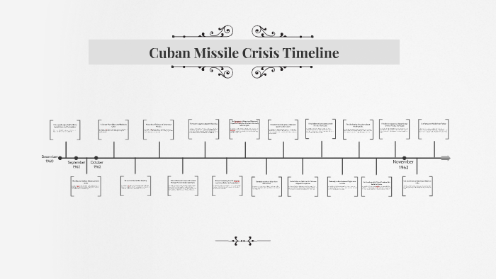 Timeline Of Cuban Missile Crisis