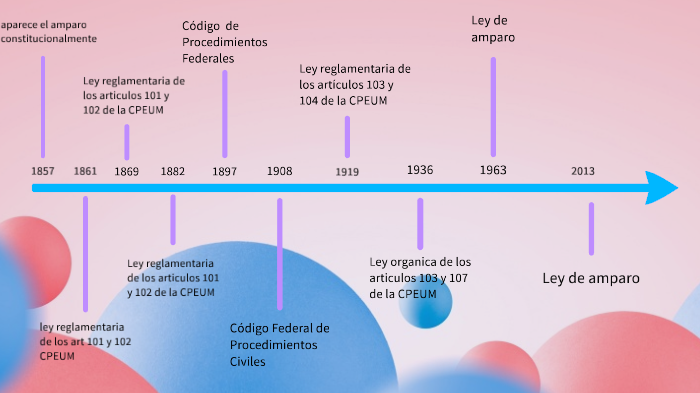 linea del tiempo de la evolucion historica de la ley de amparo by ...