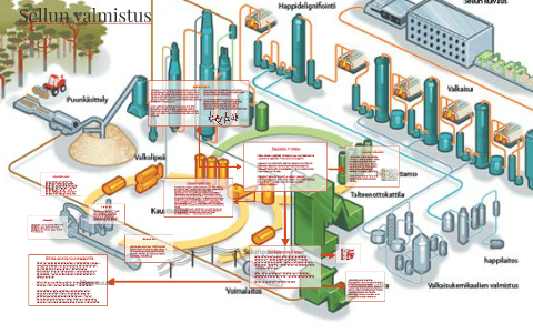 Sellun valmistus by Jere Yli-Parkas on Prezi