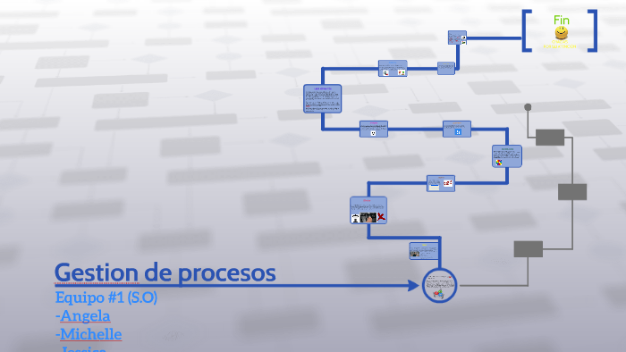 Gestion de procesos by Angela Campos on Prezi