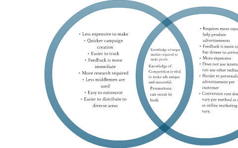 Marketing Venn diagram by Stephen Nachazel