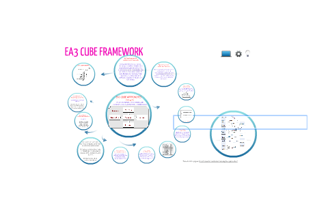 EA3-CUBE FRAMEWORK Copia By Rosaura Gutierrez Almeyda On Prezi