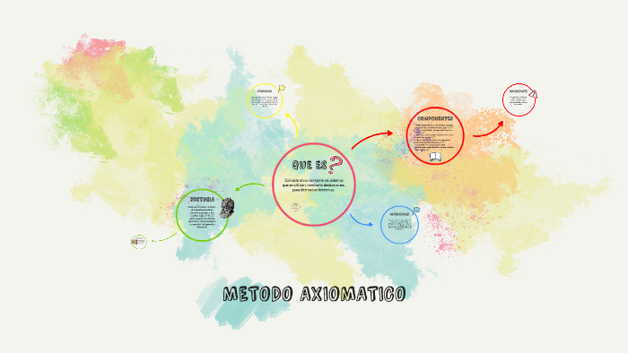 METODO AXIOMATICO by Juan Garnica on Prezi Next