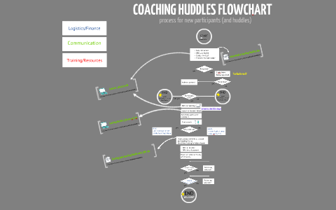 Coaching Flow Chart