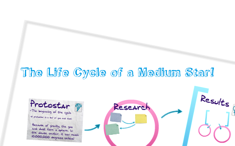 The Life Cycle of a Star by emily fogle on Prezi