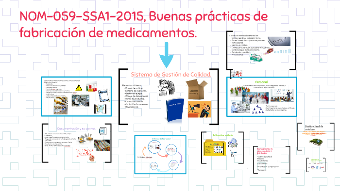 NOM-059-SSA1-2015, Buenas prácticas de fabricación de medica by mariana