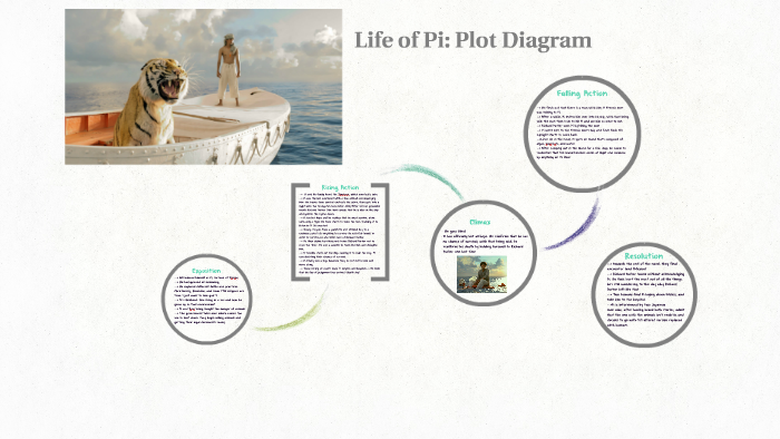 Life Of Pi Chart