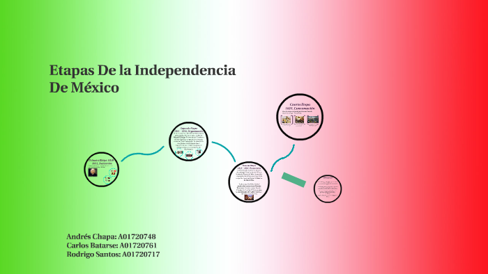 Etapas De la Independcia De Mexico by on Prezi