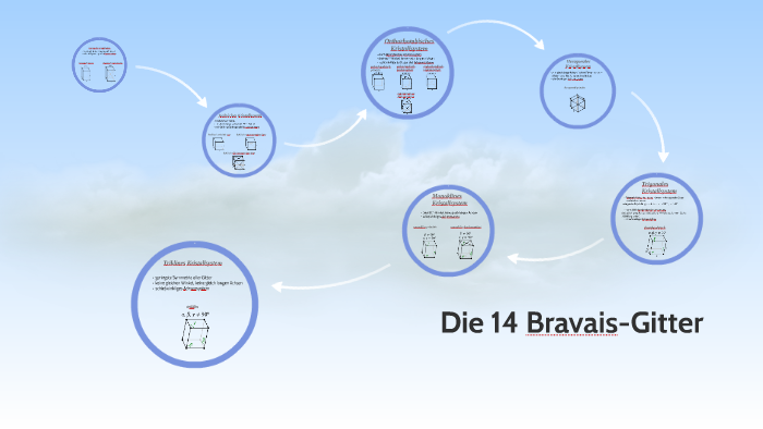 Die 14 Bravais Gitter By Mona On Prezi