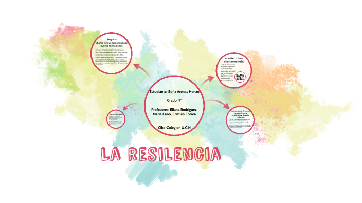 La resiliencia by Sofia Arenas on Prezi
