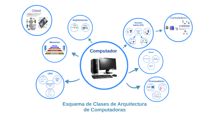 Esquema De Clases De Arquitectura De Computadoras By Rodrigo Puente De La Vega On Prezi 5693