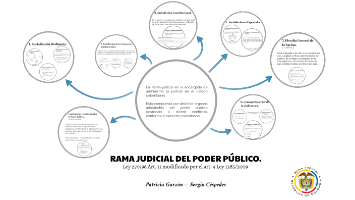 Estructura De La Rama Judicial Del Poder Público By L. Patricia Garzón ...