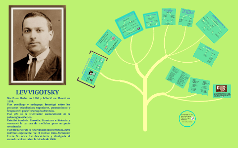 Lev Vigotsky by Karina Beron on Prezi