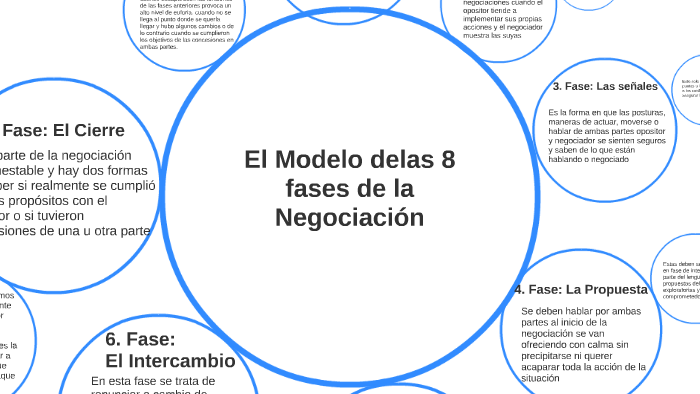El Modelo De Las 8 Fases De La Negociación By Maricela De Anda Flores On Prezi 0325