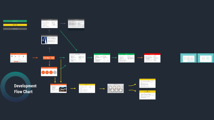 Development Flow Chart by andre dehar on Prezi