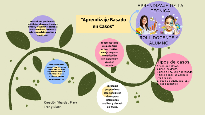 Aprendizaje Basado En Casos By Yhardel Martinez On Prezi