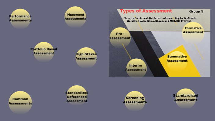 Types of Assessments by Shinetra Sanders on Prezi