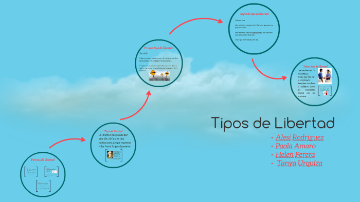 Tipos de Libertad by Helen Perera on Prezi