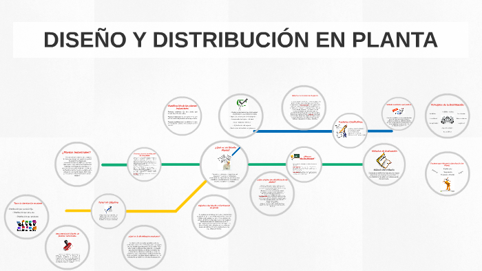 DISEÑO Y DISTRIBUCIÓN EN PLANTA by albi lameda on Prezi