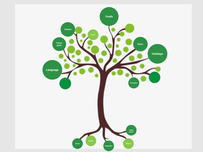 Culture Tree by Akouavi Degbevi on Prezi