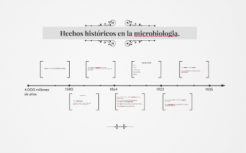 Hechos históricos en la microbiologia. by Marcela Uceda on Prezi