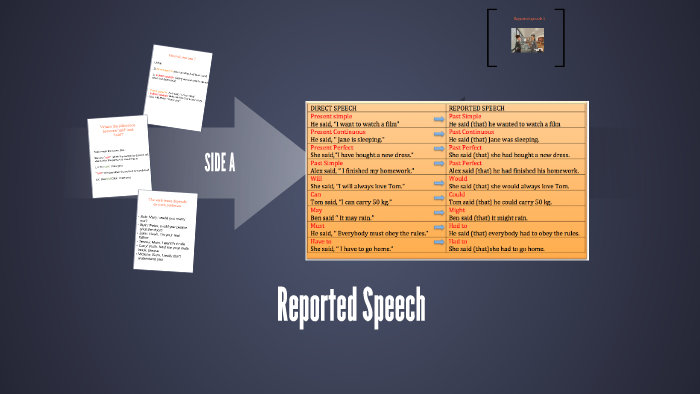 reported speech questions prezi